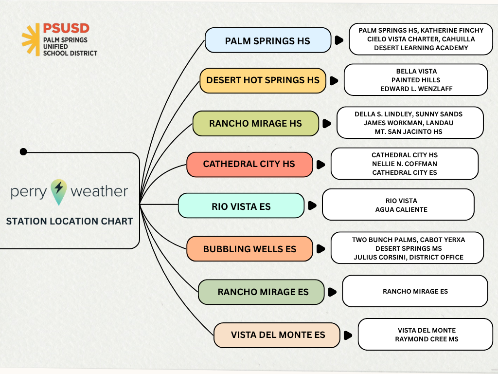 Perry Weather mapping